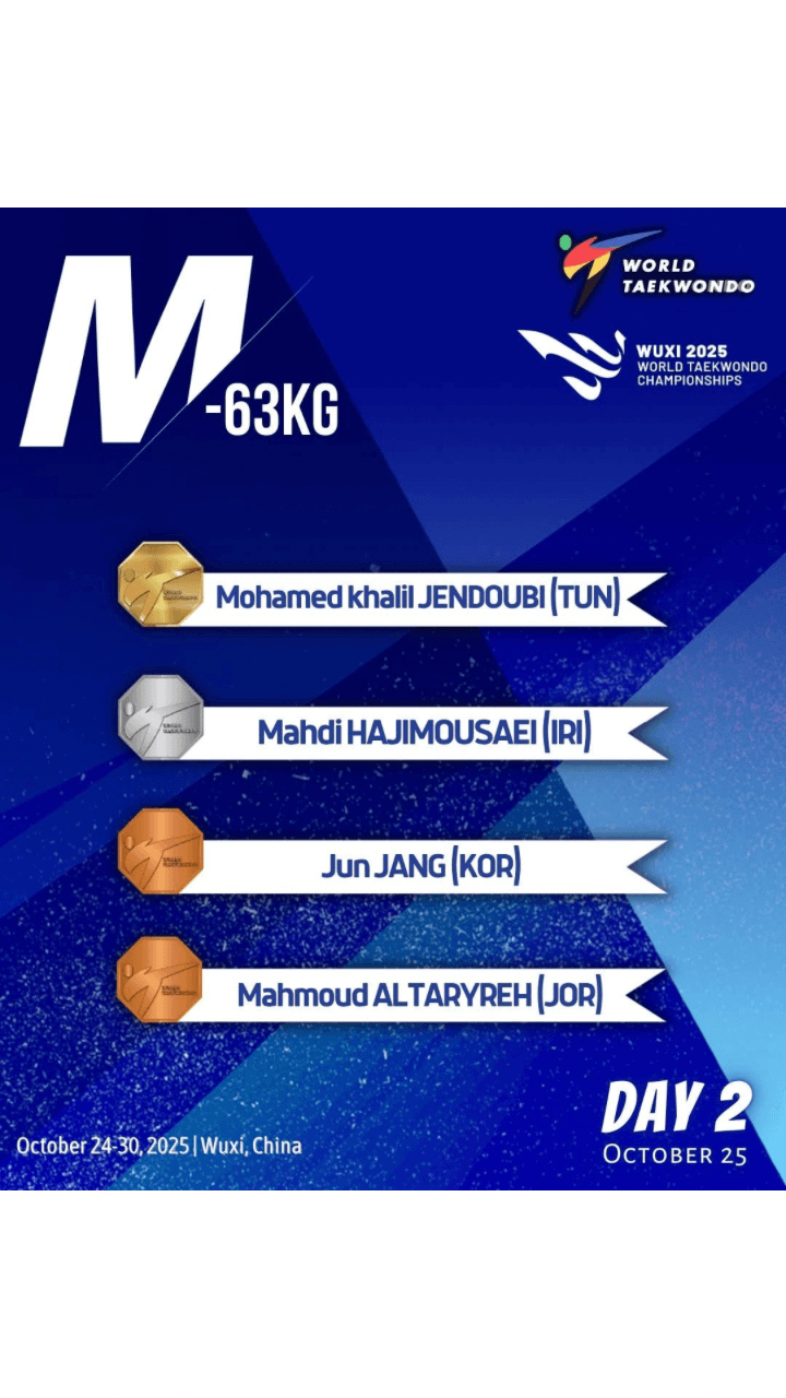 π₯ Congratulations to the M-63kg Medalists of the Wuxi 2025 World Taekwondo Championships! π