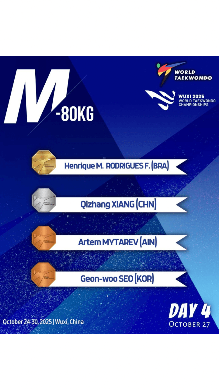 🏆 Congratulations to the medalists of the Men’s -80kg category at the Wuxi 2025 World Taekwondo Championships! 🇨🇳🥋