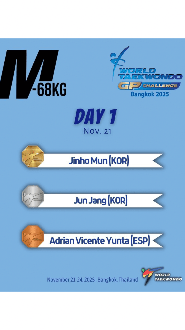Bangkok Ignites the 2025 World Taekwondo Grand Prix Challenge With Outstanding Performances on Day 1 & Day 2